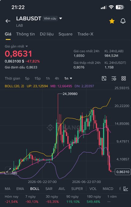 A Binance price chart for LABUSDT shows the token currently at 0.8631, down 47.82% in the last hour and over 90% across the 7-day (-90.13%), 30-day (-93.35%), and 90-day (-119.10%) timeframes, illustrating the dramatic crash referenced in the post about $LAB dropping more than 95% and warning against greed-driven losses.