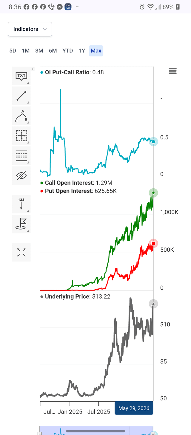 A phone screen displays a graph showing three different lines with varying colors, each representing a different stock's price. The lines are labeled as "Underlying Price", "Volume", and "Rise". One of the lines is red with an upward-pointing arrow and the others have downward arrows indicating decreasing values for their respective stocks. There is a post on this screen discussing the fluctuations in open interest and its relationship to stock performance, highlighting that the current trend seems to be underperformance compared to what was once considered "open interest" or "underlying price".