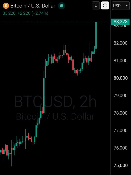 A 2-hour candlestick chart of BTCUSD (Bitcoin/U.S. Dollar) shows Bitcoin's price climbing from around $75,000 to a recent high of $83,228, up $2,220 (+2.74%), visually confirming the headline that Bitcoin has reclaimed the $83,000 level.