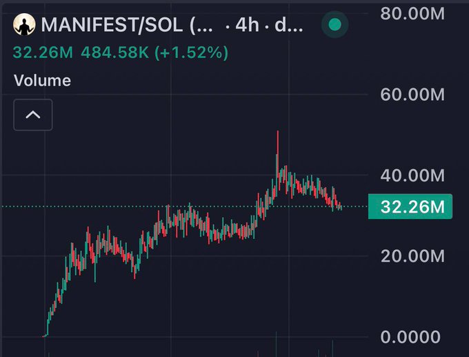 The image features a close-up view of a stock market graph with price fluctuations over time. The graph shows that the prices have been declining for several days, reaching a low point around $0.23. The phrase "Manifest( Sol ) #2" is also visible in the image. It appears to be a description or a list related to the graph. The image does not provide enough context to determine whether it's an analysis of a stock or simply a description of the graph itself, so we can't draw any conclusions about what could be setting up for a strong bounce this week.