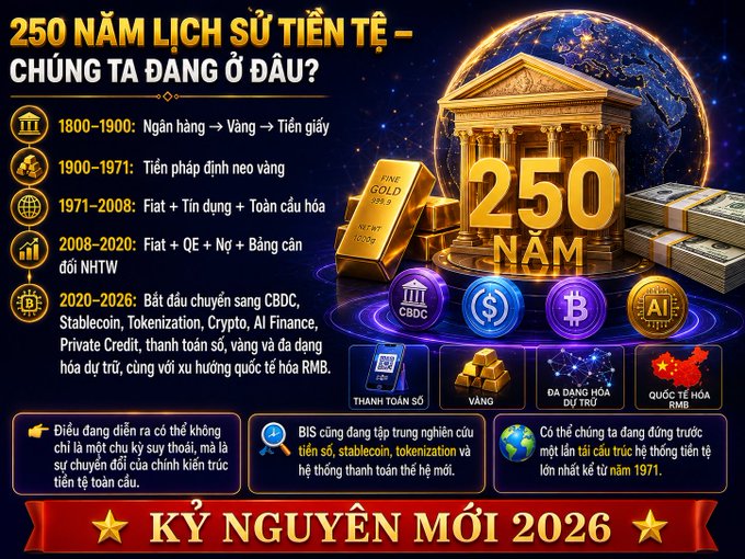 Vietnamese infographic titled '250 NĂM LỊCH SỬ TIỀN TỆ - CHÚNG TA ĐANG Ở ĐÂU?' detailing the history of currency from 1800-2026, mentioning gold, fiat, QE, CBDC, Stablecoin, Tokenization, Crypto, and AI Finance, ending with 'KỶ NGUYÊN MỚI 2026'.
