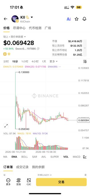 A mobile screenshot of the Binance app showing the KII/KiiChain cryptocurrency trading page with a price of $0.069428, an 18.94% increase, and a 15-minute candlestick chart.