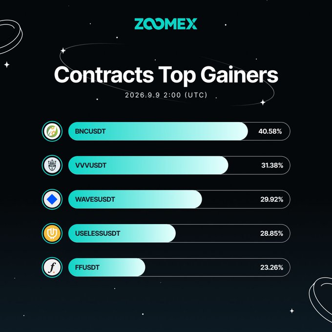 Zoomex promotional graphic titled 'Contracts Top Gainers' dated 2026.9.9 2:00 (UTC), listing: BNCUSDT 40.58%, VVVUSDT 31.38%, WAVESUSDT 29.92%, USELESSUSDT 28.85%, and FFUSDT 23.26%.