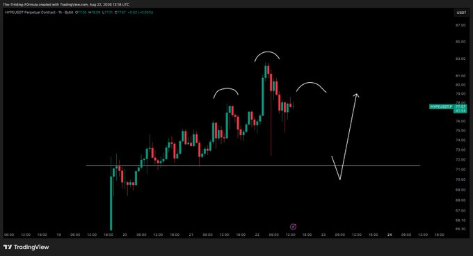 A TradingView 1-hour candlestick chart of the Hyperliquid Perpetual Contract ($HYPE/$USD) showing an uptrend with three potential topping patterns (marked by arcs) around the $80-83 resistance zone, illustrating the post's thesis of an overextended rally that may soon pull back toward the ~$71 support level (indicated by the horizontal white line) to liquidate over-leveraged longs before any potential upside continuation. The current price sits at 77.55 USDT, up 0.02%.