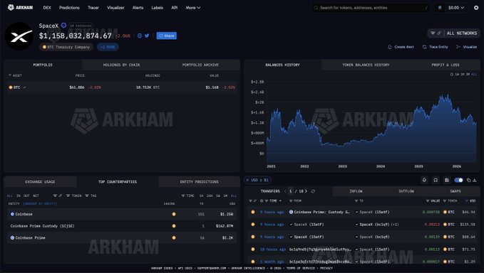 A screenshot of the Arkham Intelligence platform displaying SpaceX's cryptocurrency portfolio, showing holdings of 19,722.98 BTC (~$1.158 billion) with a current price of $58,686 and a 2.04% decrease, alongside a transaction history that includes "SpaceX (18a1f) → Coinbase Prime" transfers to support the post's claim about Elon Musk's SpaceX moving Bitcoin.