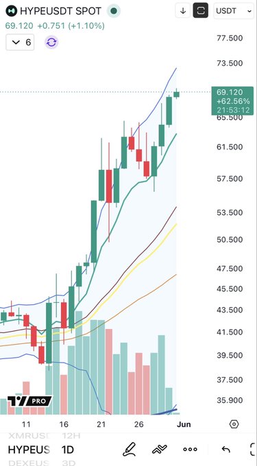 The image shows a chart that displays various stock market indicators, which seem to be related to the US Dollar exchange rate. The chart appears to represent daily closing prices for different companies, including Bitcoin, with some of these stocks also trading on the Hyper blockchain. This information suggests that there could be fluctuations in currency values that affect the performance and value of these cryptocurrencies.