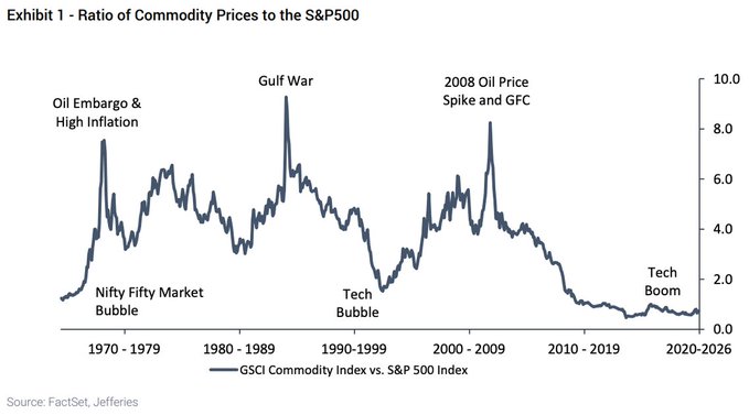 Chart titled 'Exhibit 1 - Ratio of Commodity Prices to the S&P500' showing the GSCI Commodity Index vs. S&P 500 from 1970-2026, with labels marking events like 'Oil Embargo & High Inflation,' 'Gulf War,' 'Tech Bubble,' '2008 Oil Price Spike and GFC,' and 'Tech Boom.'