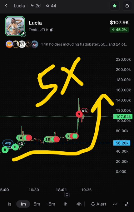 A cryptocurrency trading chart displays the token 'Lucia' at $107.9K with a 45.2% increase, featuring hand-drawn yellow annotations reading '5x' and an upward arrow.