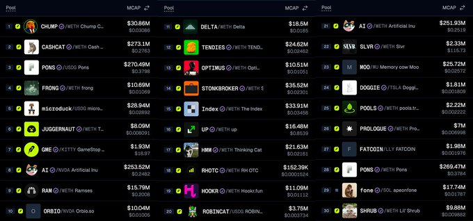Cryptocurrency market cap leaderboard showing various meme coins including CHUMP, CASHCAT, PONS, FRONG, and others with their prices and market caps.
