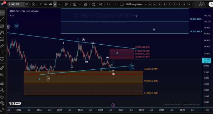 A weekly Coinbase chart of LINK/USD (Chainlink) shows Elliott Wave analysis with price currently at $11.84 approaching a key resistance zone between $11.84 and $20.63 (highlighted in pink), marking the 38.20% to 78.60% Fibonacci retracement levels where wave D could face rejection, with major levels marked including $38.20 (5.959), $50.00 (2.990), and $64.80 (1.500) below and $50.00 (102) to $140.00 above.