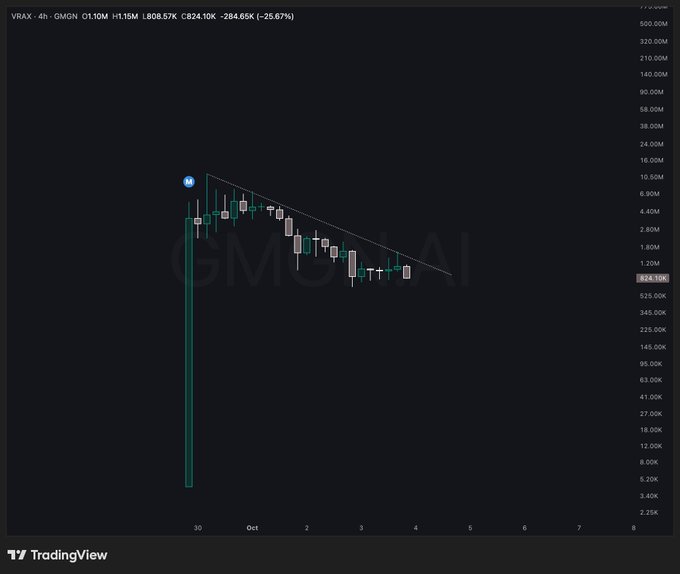 A TradingView candlestick chart for VRAX on GMGN showing a 25.67% decline with prices dropping from ~10M to ~824.10K over several days in late September/early October.