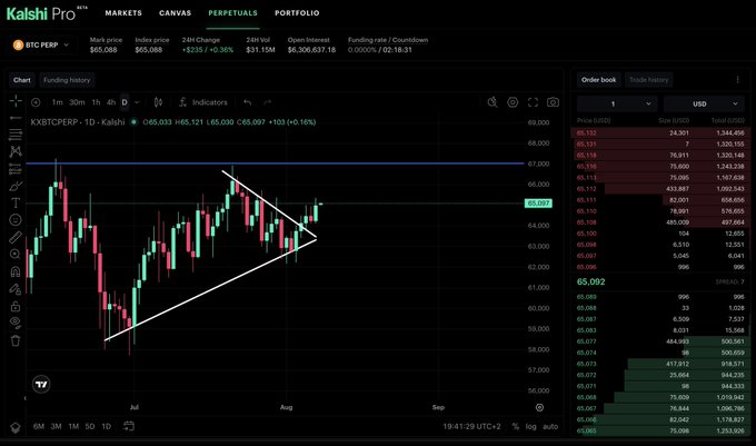 The image shows a Kalshi Pro trading chart for the BTC perpetual contract (XXBTCPERP), displaying Bitcoin's price at $65,092 with a daily change of +0.16%, alongside an order book and funding rate of 0.05%. This visualizes the post's claim that Bitcoin has hit $65,000, with the chart showing a recent upward breakout from a triangle pattern that suggests potential further gains toward the $67,000 resistance level mentioned.