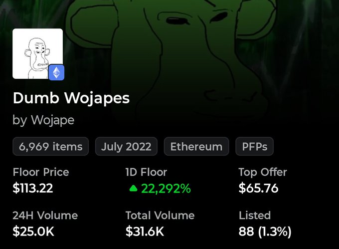This image shows the OpenSea listing for the "Dumb Wojapes" NFT collection by Wojape, displaying 6,969 items, a floor price of $113.22, a 1D floor increase of 22,292%, a top offer of $65.76, 24H volume of $25.0K, and total volume of $31.6K. The screenshot visually supports the accompanying post about this 6,969-supply collection selling out after 4 years, illustrating current market activity with a notable 22,292% floor price surge and $25K in 24-hour trading volume.