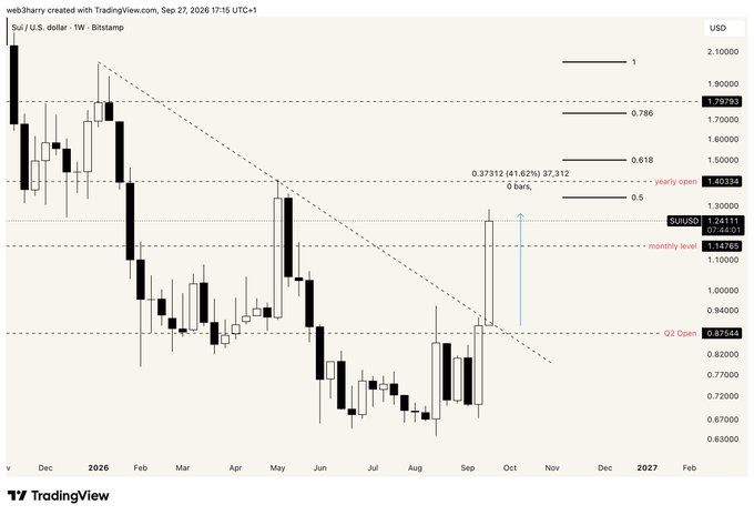 A weekly candlestick chart from TradingView for the SUI/USD pair, displaying Fibonacci retracement levels and highlighting a strong upward price movement to roughly $1.24.
