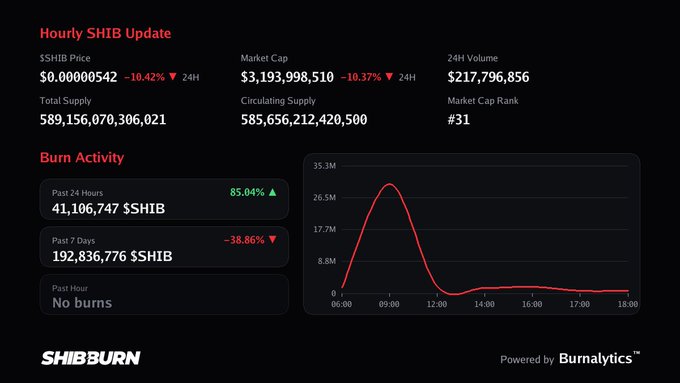 An 'Hourly SHIB Update' dashboard from SHIBBURN showing SHIB price at $0.00000542, market cap of $3,193,998,510, with 41,106,747 $SHIB burned in the past 24 hours (up 85.04%).