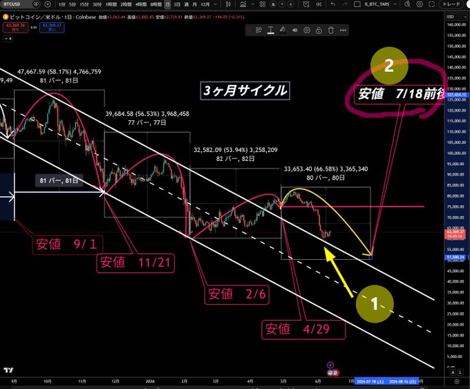 The image shows a computer screen displaying several data charts related to cryptocurrency trading. The chart indicates that the market has been experiencing a 3-Month Cycle pattern with low levels around 80 days and suggests that the lowest point is at 7/18 from the opening price, meaning around four months have passed since it was below the opening price. Another chart shows the number of days since the low in terms of days starting to roll over, showing that there are currently around 44 days past a breaking sideways from the descending channel and possibly near an uptrend, although not clearly visible on this specific chart.