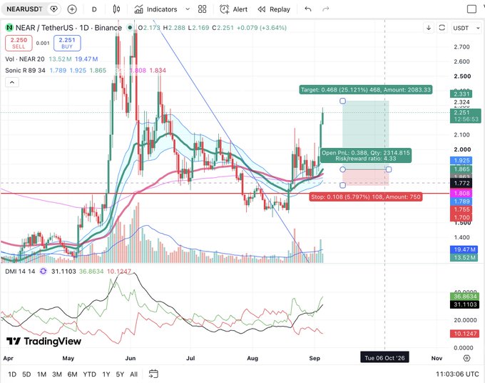 A TradingView candlestick chart for the NEAR / TetherUS trading pair on Binance, showing price action, technical indicators, and risk/reward levels in late October.
