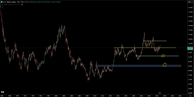 A weekly chart of the U.S. Dollar Index (DXY, ticker TVC:DXY) shows price action around 100.455, highlighting key horizontal support zones near 96 and 92 that align with the post's bearish outlook on the dollar's future devaluation.