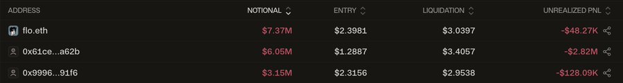 A table displays three large $LIT short positions, with addresses flo.eth ($7.37M notional at $2.3981 entry), 0x61ce...a62b ($6.05M notional at $1.2887 entry), and 0x9996...91f6 ($3.15M notional at $2.3156 entry), all showing unrealized PNL losses ranging from -$48.27K to -$2.82M. The image illustrates the significant bearish exposure referenced in the post about large $LIT shorts.