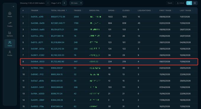 A leaderboard on Sai.fun's trading analytics page highlights the address "0x4d04...5533" ranked #8 with $1,732,482.90 in total volume and +$845.32 in gross PNL, visually confirming the poster's claim of being #8 in all-time trading volume on the platform.