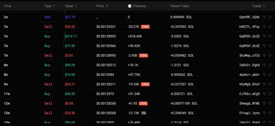 The image shows a trading activity table for the $CHIIKAWA token, displaying recent buy and sell transactions with values ranging from $0.05 to $99.09, paired with SOL amounts, and traders represented by wallet addresses. It illustrates the whale vs. retail battle mentioned in the post, with large "Buy" orders (e.g., $419.17, $99.09, $77.59) from major wallets like GgRfFbP_ScUZ accumulating significant SOL amounts, while "Sell" orders (e.g., $26.22, $24.71) show 100% sell-offs from addresses like H4E2TL_VFoy and KbzMg9_8YaY, confirming the tug-of-war narrative between whales accumulating and smaller holders exiting.