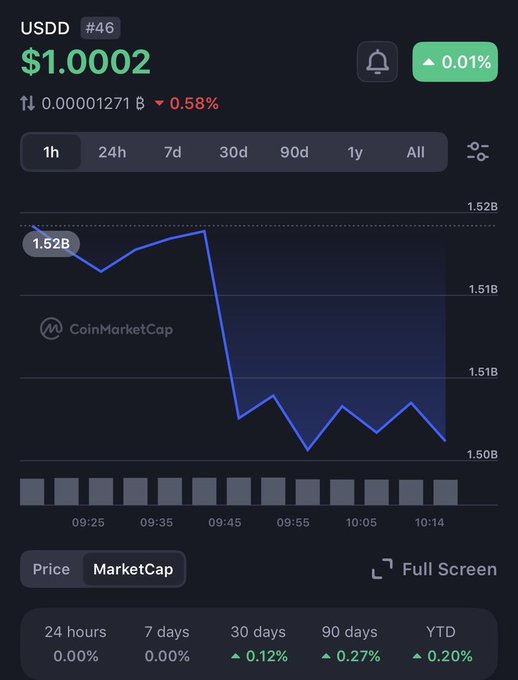 Screenshot of a CoinMarketCap page showing USDD (rank #46) trading at $1.0002, with a market cap chart displaying a decline from 1.52B and a 0.58% drop.