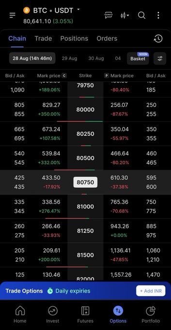 A mobile trading app screenshot showing the BTC/USDT options chain with a current price of 80,641.10 (3.05%), displaying bid/ask, mark price, and strike data with August 28 selected as the expiry date.