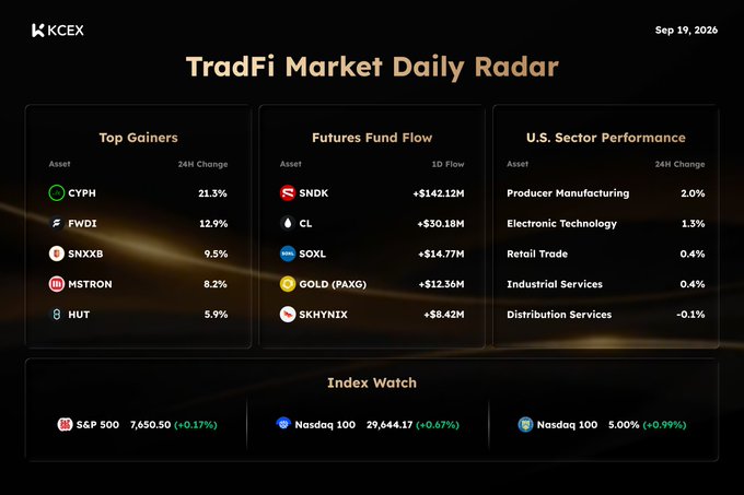 A dark-themed financial dashboard titled 'TradFi Market Daily Radar' from KCEX dated Sep 19, 2026, showing top gainers like CYPH (+21.3%) and FWDI (+12.9%), futures fund flow with SNDK (+$142.12M), U.S. sector performance, and index watch values for S&P 500, Nasdaq 100, and Nasdaq Composite.