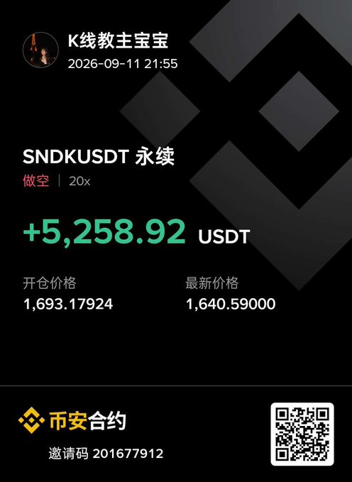 Binance futures trading screenshot in Chinese showing a profitable short position on SNDKUSDT with +5,258.92 USDT gain, 20x leverage, entry price 1,693.17924, and current price 1,640.59000.