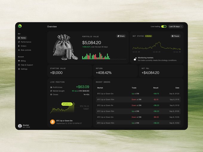 A dashboard overview showing a portfolio value of $5,084.20 with a +408.42% return over 30 days, featuring candlestick charts and recent BTC trading orders.