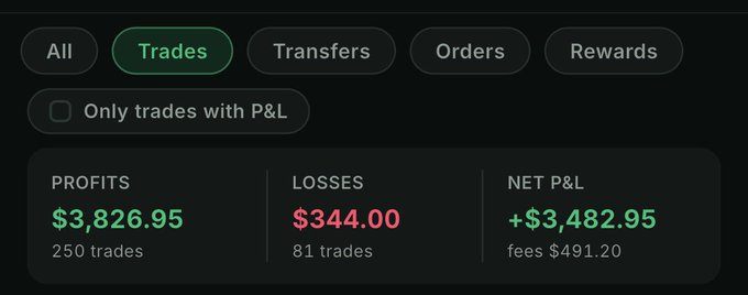 A trading dashboard screenshot showing tabs for All, Trades, Transfers, Orders, and Rewards, with Profits of $3,826.95 (250 trades), Losses of $344.00 (81 trades), and Net P&L of +$3,482.95.