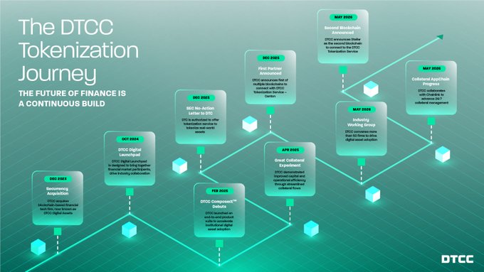 This infographic visualizes "The DTCC Tokenization Journey," highlighting key milestones from a 2023 acquisition to May 2026 progress and emphasizing that "The future of finance is a continuous build."
