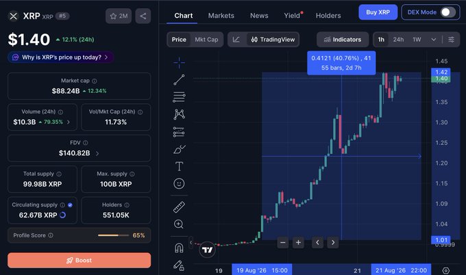 A cryptocurrency trading interface showing XRP at $1.40 with a 12.1% 24-hour gain, displaying a candlestick chart and market stats like $88.24B market cap.