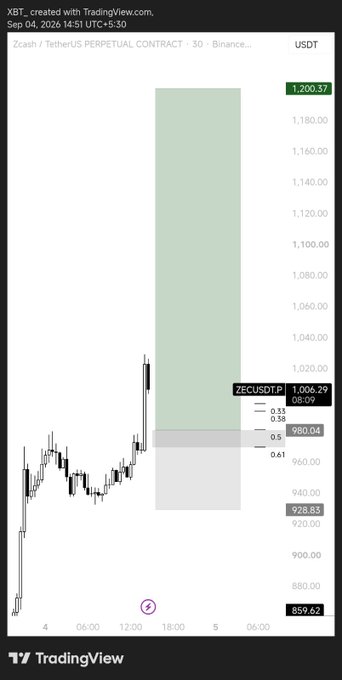 A TradingView chart from Sep 04, 2026 showing Zcash (ZECUSDT.P) on Binance, displaying a long position setup with entry at 980.04 and current price around 1,006.29.