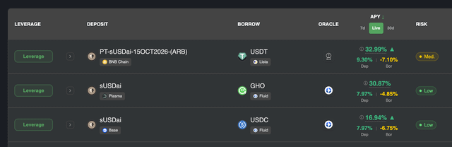 A cryptocurrency lending interface displays leverage options including PT-sUSDai-15OCT2026-(ARB) and aUSDai deposits against USDT, GHO, and USDC borrows, with APYs ranging from 9.30% to 32.99% and risk ratings marked as Med or Low.