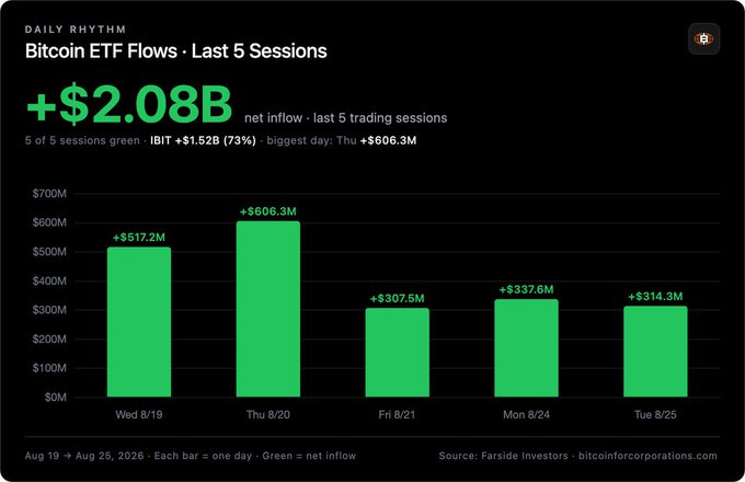 A Daily Rhythm bar chart titled "Bitcoin ETF Flows · Last 5 Sessions" shows $2.08B in net inflows, with all 5 sessions green—including IBIT's biggest day at +$1.52B (73%) and a peak daily inflow of +$606.3M on Thu 8/20. The image visually supports the post's headline about U.S. spot Bitcoin ETFs recording $2.08B in inflows over the past 5 trading sessions.