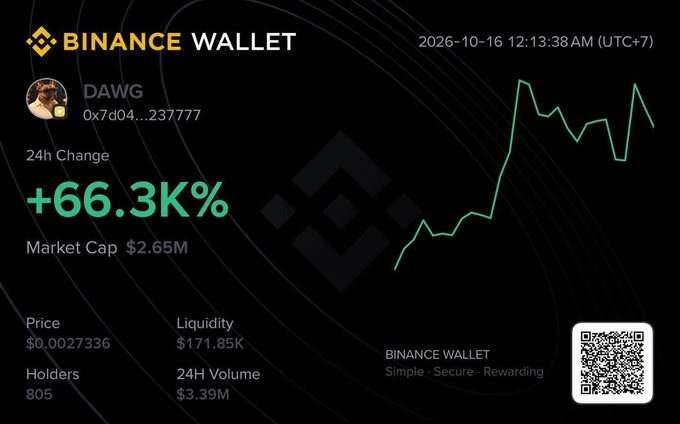 Binance Wallet display showing the token DAWG at $0.0027336 with a +66.3K% 24h change, market cap $2.65M, and 805 holders.