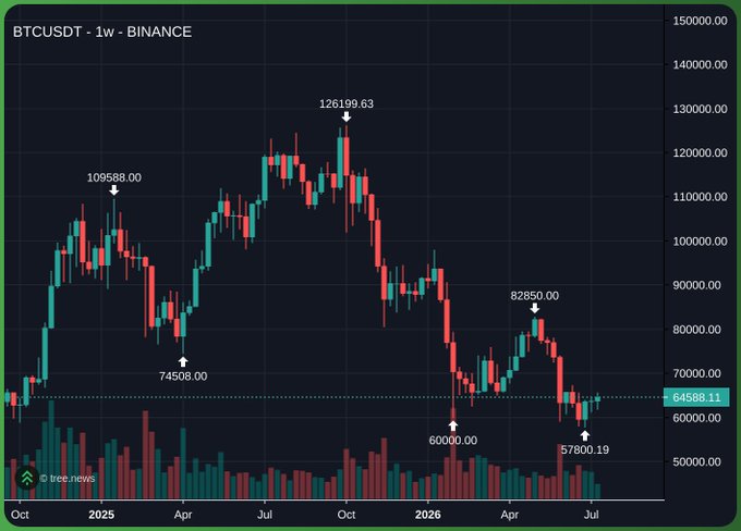 A weekly candlestick chart of BTCUSDT on Binance displays Bitcoin's price action from October 2024 through 2026, highlighting key levels including a peak at 126,199.63 and a recent low at 57,800.19, illustrating the steep bear market decline that bears used to justify their bearish calls.