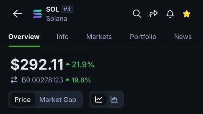 A cryptocurrency price tracker showing Solana (SOL) at $292.11, up 21.9%, ranked #4.