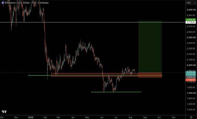 The image displays an Ethereum (ETH) 12-hour chart on Coinbase priced in U.S. dollars, with horizontal resistance/support levels marked near $1,873 and $1,874, illustrating the clean R/S flip mentioned in the post. A green highlighted zone extends up toward the $2,776 area, visually representing the bullish target ranges toward $2,500 and prior support at $2,800.