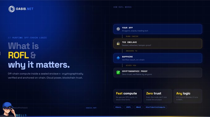 The image is a promotional graphic from Oasis.net explaining ROFL (Runtime Off-Chain Logic), highlighting its TEE Enclave, Sapphire verified on-chain result integration, and cryptographic proof with three key benefits: Fast compute, Zero trust, and Any logic. It visually reinforces the post's message by illustrating how ROFL addresses blockchain compute bottlenecks by enabling secure, cost-effective off-chain execution with cryptographic verification on-chain.