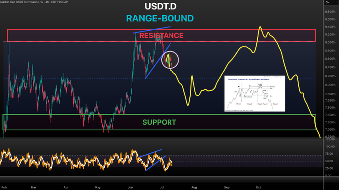 This image displays a USDT.D (USDT Dominance) daily candlestick chart on a 4-hour timeframe from CRYPTOCAP, showing the price range-bound between clearly marked RESISTANCE (around 9.4%) and SUPPORT (around 7%) zones, with annotations highlighting a recent breakout attempt and an RSI indicator at the bottom. A yellow line traces USDT.D's path from a peak in October back down toward support, visually supporting the post's claim that USDT.D is following a short-term trajectory that could lead to a weekend pump in crypto prices as USDT dominance weakens.