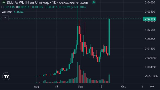 A daily candlestick chart of DELTA/WETH on Uniswap shows the token's price surging 174.30% to $0.03116, with a notable green pump near mid-September. This visual evidence supports the post's claim of a major price rally, fueling speculation about whether DELTA could become the next breakout token on Solana.