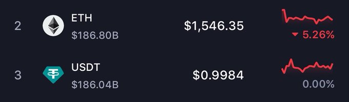 A cryptocurrency ranking chart showing ETH (Ethereum) at rank 2 with a price of $1,546.35 and a 5.26% decline, and USDT (Tether) at rank 3 priced at $0.9984 with 0.00% change. The image reflects the post's "weird place" sentiment by highlighting Ethereum's notable 5.26% drop while its stablecoin competitor USDT remains essentially flat — a juxtaposition that captures the crypto market's odd dynamics.