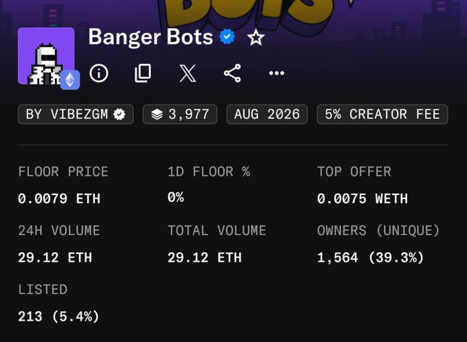 Screenshot of an NFT collection called 'Banger Bots' by vibezgm with a verified checkmark, showing statistics including a floor price of 0.0079 ETH, 24H volume of 29.12 ETH, and 1,564 unique owners.