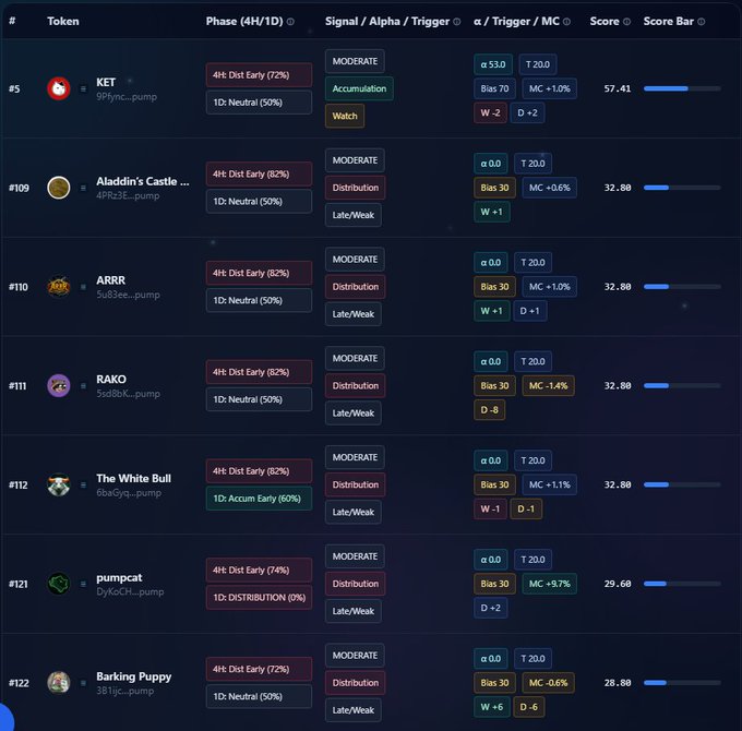 A cryptocurrency dashboard displaying token analytics with columns for Phase (4H/1D), Signal/Alpha/Trigger, and Score, listing tokens like KET (rank #5), Aladdin's Castle (#109), ARRR (#110), RAKO (#111), The White Bull (#112), pumpcat (#121), and Barking Puppy (#122) with their respective scores and triggers.