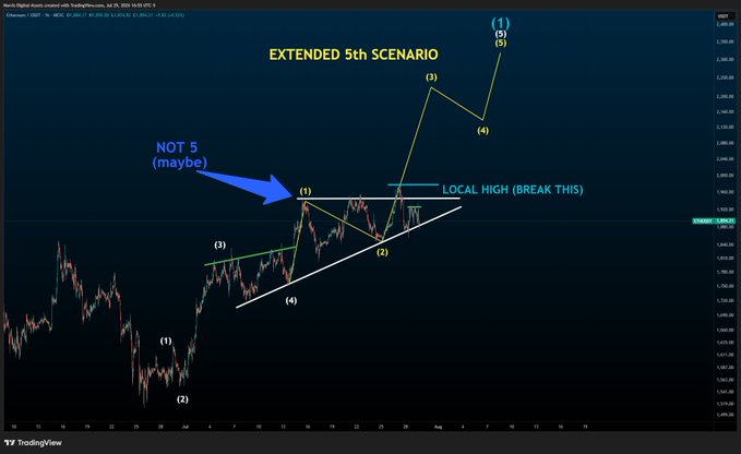 A financial chart titled "EXTENDED 5th SCENARIO" with annotations pointing to market movements, including a "LOCAL HIGH (BREAK THIS)" line and labels indicating "NOT 5 (maybe)".