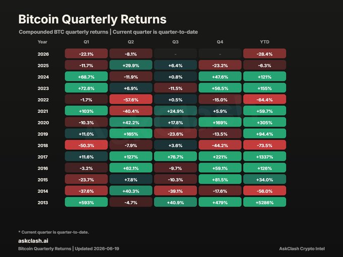 A chart that displays a downward trend for Bitcoin over time with the label "EVERY BITCOIN BULL RUN HAS A PERIOD LIKE THIS. $BTC is down 28.4% YTD. Fear is high. Sentiment is weak." and shows how Bitcoin's value has decreased over the past year, emphasizing its current status as a bull run during periods of decline. This information could be useful for understanding market sentiment or making investment decisions in the cryptocurrency world.