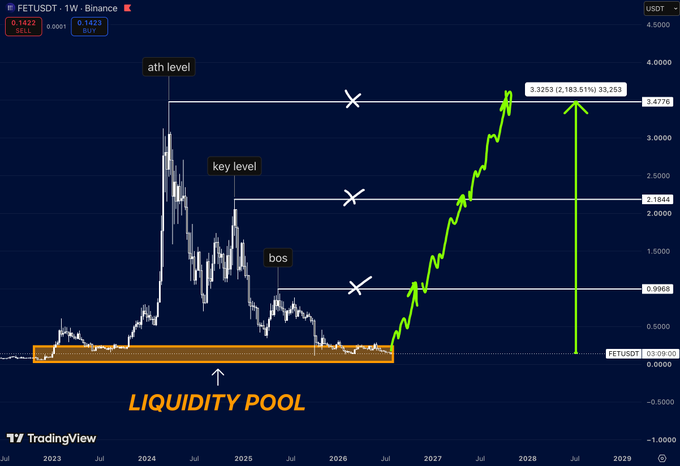 A TradingView weekly chart of FETUSDT on Binance showing a long-term "Liquidity Pool" accumulation zone near $0.05–$0.1 from 2023 into 2026, followed by a projected breakout (annotated "bos") targeting the 3.477 ATH level with a potential +183% gain to ~$3.32. The chart visually reinforces the post's thesis that FET is quietly building liquidity while retail attention has moved on, suggesting a major upside move once it breaks out of the highlighted zone.