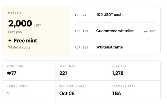 A leaderboard dashboard displays a 2,000 USDT prize pool with Free Mint whitelist spots, showing ranks for Top 20 (100 USDT each), Top 100 (Guaranteed whitelist), and Top 500 (Whitelist raffle), with the user ranked #77 with 221 RARS.